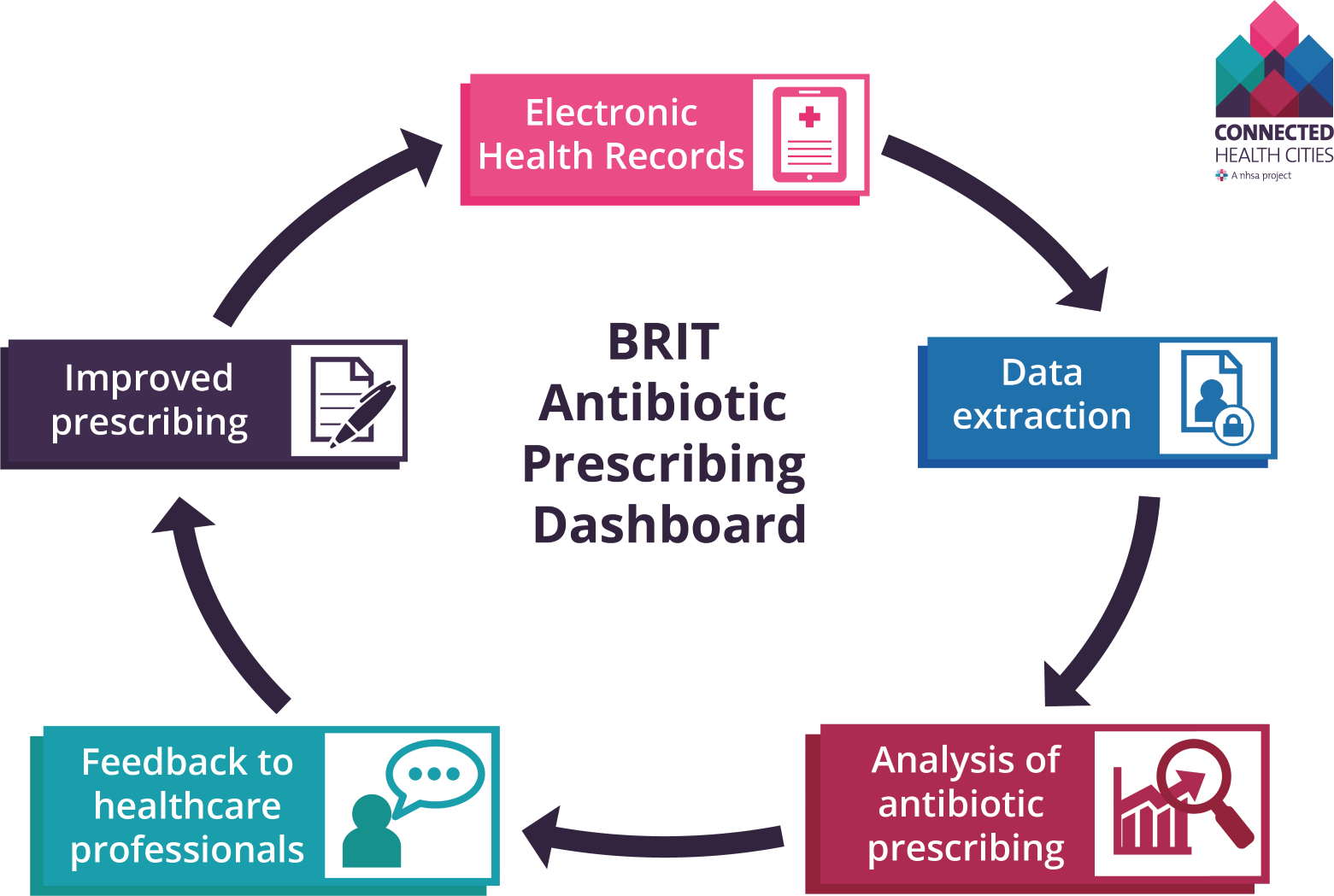 Our project is part of a learning health system implementing a five step cycle. The cycle starts with routine health records, then data are extracted, then these are analysed by statisticians, then the analytics and insights are presented back to health care professionals, then they can improve their prescribing. This website  feeds back to health professionals advanced analytics about antibiotic prescribing in general practice.